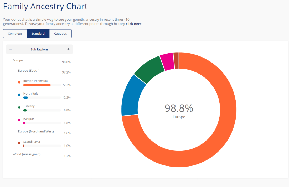 Living DNA circulo rec