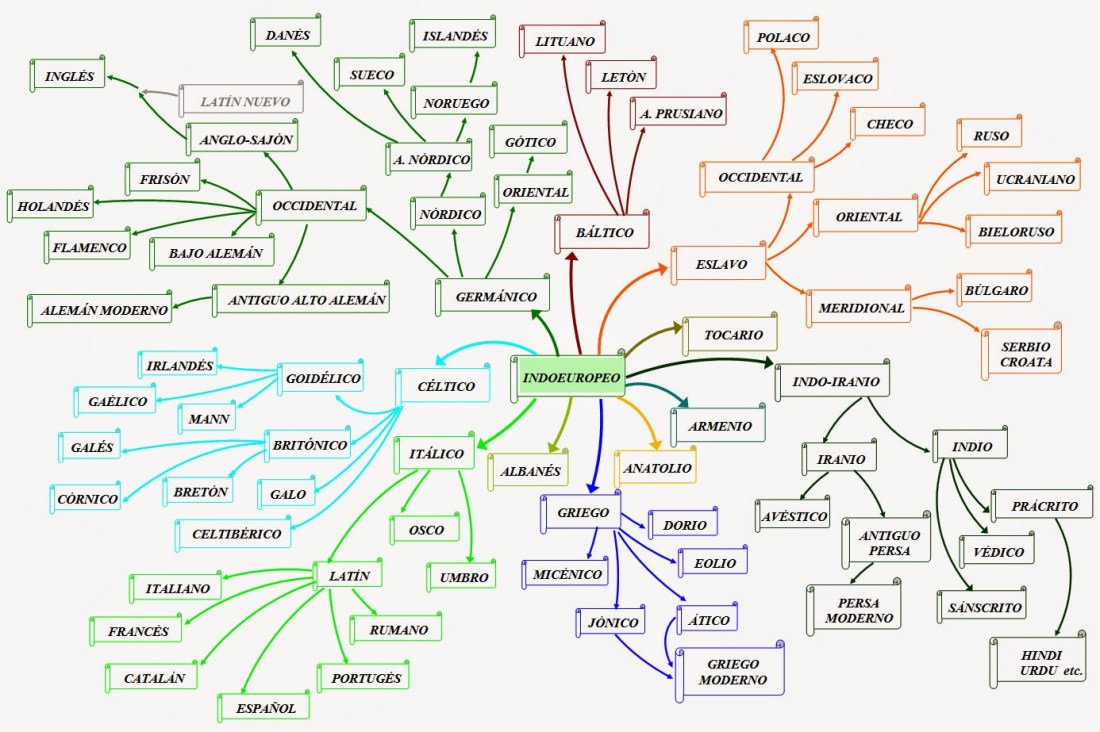 Lenguajes derivados del indoeuropeo